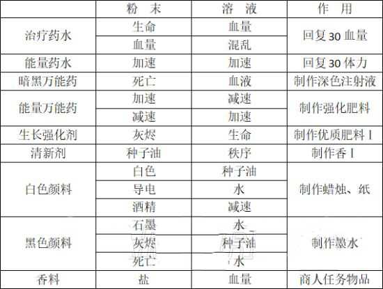 炼金攻略和配方分享截图7