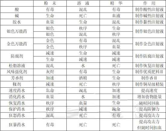 炼金攻略和配方分享截图8