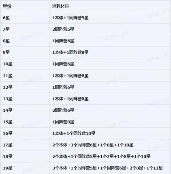 升级与升星