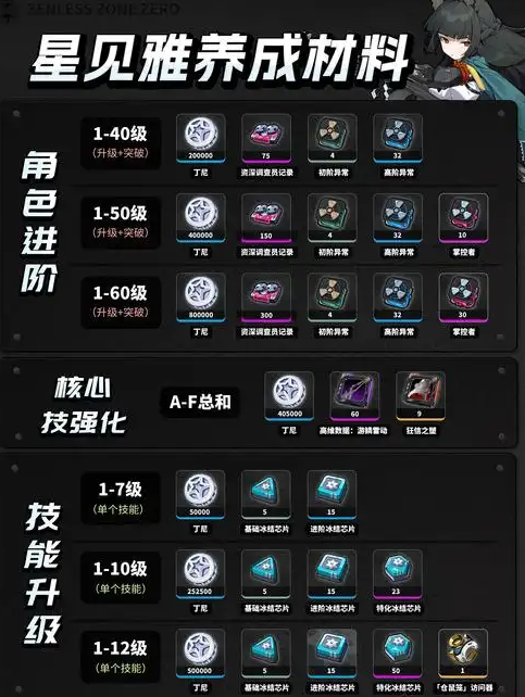 绝区零星见雅该怎么培养 绝区零星见雅该怎么培养