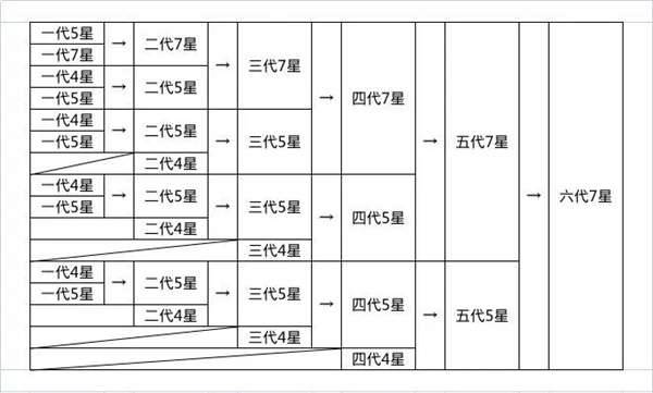 想不想修真龙凤获取及合成攻略